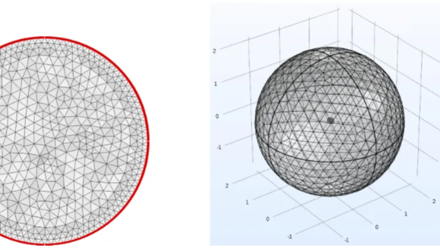 Figure 12. Finite element triangular (A) and tetrahedral (B) meshes for radially symmetric experimental domains.