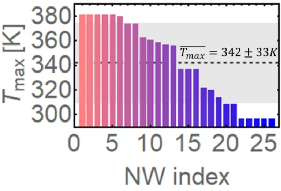 FIG. 4. Maximum  lasing operation temperature of 26 different NWs. The horizontal dashed line and grey shading  represent the mean  