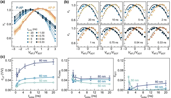 FIG. 9. (a) The normalized critical switching voltage v c as a function of V MTJ / V SOT in the 60-nm MTJ device
