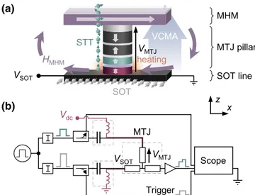 FIG. 1. (a) The schematics of the three-terminal device allow- allow-ing for ﬁeld-free SOT switchallow-ing, with an illustration of the eﬀects at play when applying a bias voltage on the MTJ: STT,  current-induced heating, and the VCMA eﬀect add to the SOT