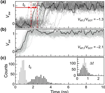 Figure 2 shows an overlay of typical single-shot mea- mea-surements of AP-P switching induced by SOT in the presence of V MTJ ≈ 28% [Fig