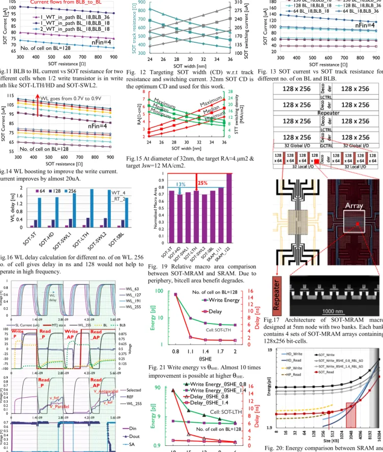 Fig. 12 Targeting SOT width (CD) w.r.t track  resistance and switching current. 32nm SOT CD is the optimum CD and used for this work