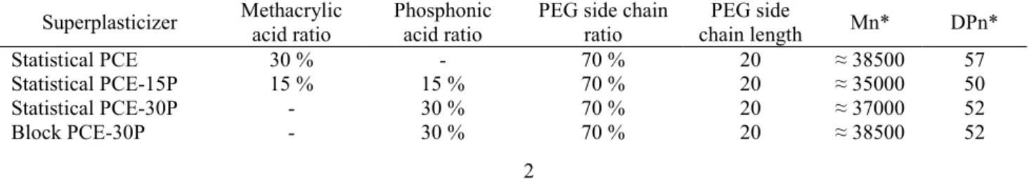 Table 1. Copolymers structural parameters. *Mn and DPn are theoretical, according to reactant quantities employed.