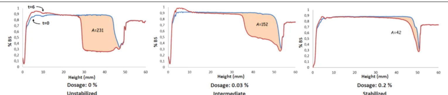 Fig. 4. Evolution of A parameter as a function of superplasticizer  dosage. Acquisitions in deionized water