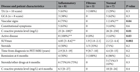 Table 1.  Characteristics of patients with Takayasu arteritis (TA) and giant cell arteritis (GCA) by inflammatory,  fibrous, and normal PET/MRI patterns