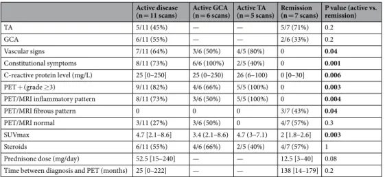 Table 3.  Characteristics of patients with active disease and remission. Data are as median [range], or n (%).