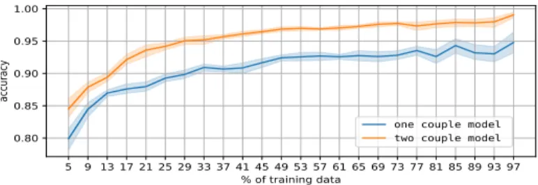Fig. 17. Random Forest accuracy for selection of the right RSSI for different amounts of training data