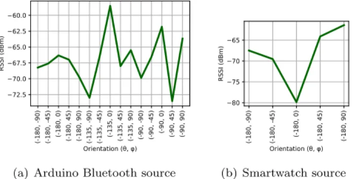 Figure 19 shows the measured Bluetooth RSSI and its variability with the smartphone orientation