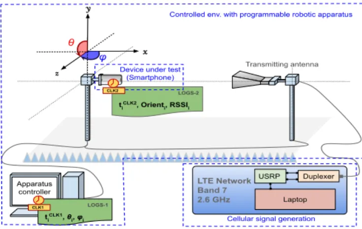 Fig. 1. The controlled experimental setup. SDR is used for signal generation and a two-axis positioning system is used to rotate the device-under-test in order to study the effect of orientation on the reception performance.