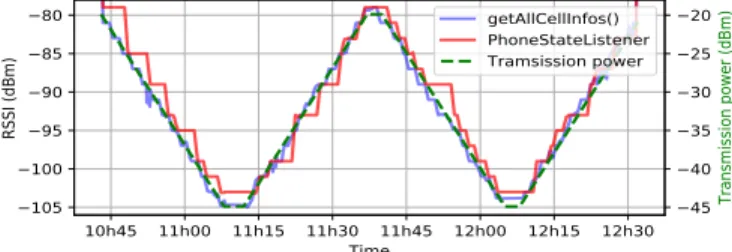 Fig. 2. Comparing Android API to get the LTE RSSI while varying the Tx power (right y-axis)