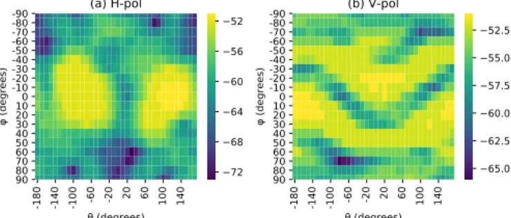 Fig. 3. Heatmap of the LTE RSSI (in dBm) obtained for the LG Nexus 5X for 684 orientations made for horizontal and vertical  po-larization of the source
