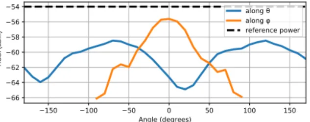 Fig. 5. Mean LTE RSSI along ϕ and θ. The RSSI is optimal when the antenna is in co-polarization with the source (θ = 120 ◦ and θ = -60 ◦ ) and when the smartphone is oriented towards the source (ϕ = 0 ◦ ) -180 -135 -90 -45 0 45 90 135-90-4504590-68-54-56-7