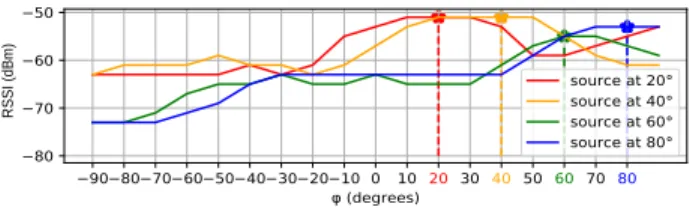 Fig. 8. (a) Changing the source’s position with respect to the smart- smart-phone. (b) Pointing the source’s main lobe at different angles with respect to the smartphone.
