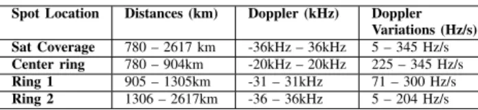 TABLE III. T RANSMISSION PARAMETERS FOR THE LINK BUDGET .