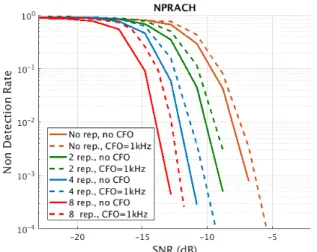 Fig. 8. NPRACH performance.