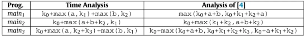 Table 7 summarizes the upper bounds obtained by means of our prototype. For the sake of clarity, we have simpliﬁed the expressions that are redundant, and we have replaced in the table nat(e) by e 
