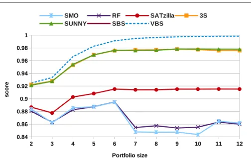 Fig. 3: Average of the score 0 , 1 metric.