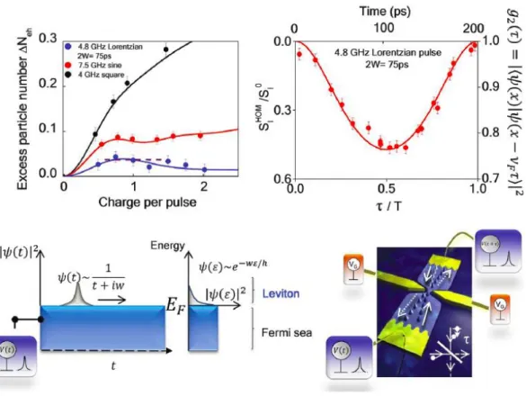 Figure : Upper left: partition noise of periodic charge pulses versus the charge carried per period observed for the  application of various pulse shapes