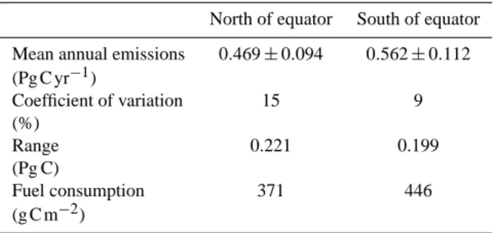 Table 8. Fire emissions characteristics for Africa based on 1997–