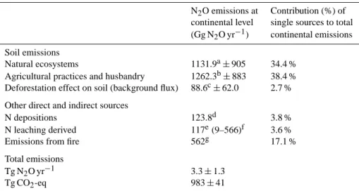 Table 9. Emissions of N 2 O associated to biogenic sources and fires in the African continent.