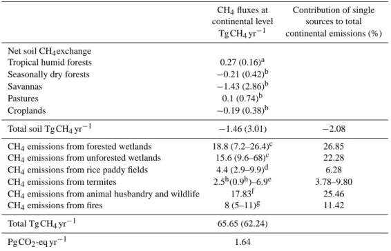 Table 10. CH 4 fluxes from biogenic processes and fires. Total surfaces derived from Globcover.
