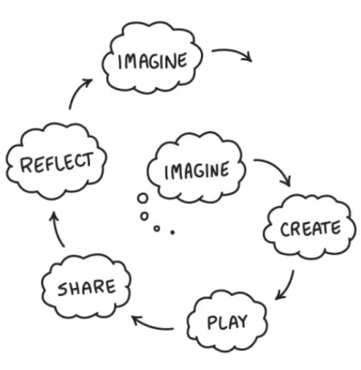 Figure 1: Creative learning spiral (source: (Resnick 2017)). 