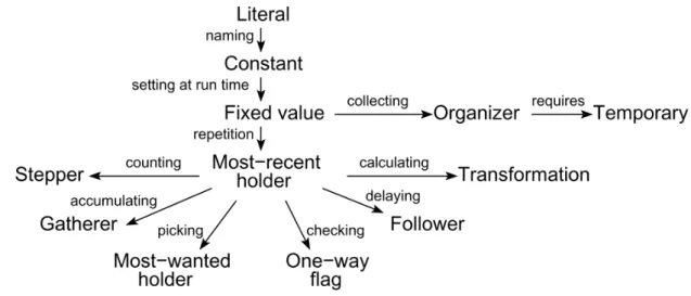 Figure 3: Roles of variables, organized in a constructionist-like hierarchy where  the predecessor of an arrow is a prerequisite for learning the corresponding 