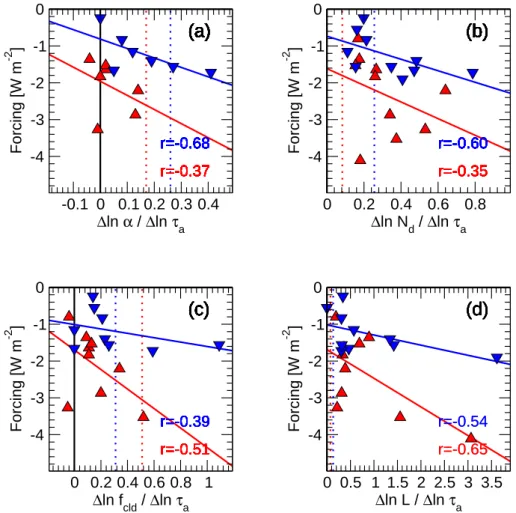 Fig. 7. Influence of the relationships between τ a and (a) α, (b) N d , (c) f cld and (d) L on the total short-wave aerosol forcing over land (red) and oceans (blue), for the up to ten different GCMs (the global mean data are listed in Table 3)