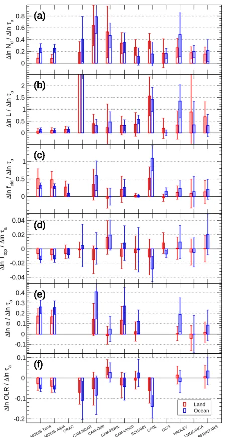 Fig. 2. Sensitivities of (a) N d , (b) L, (c) f cld , (d) T top , (e) α and (f ) OLR (defined positive upwards) to τ a perturbations as obtained from the linear regressions