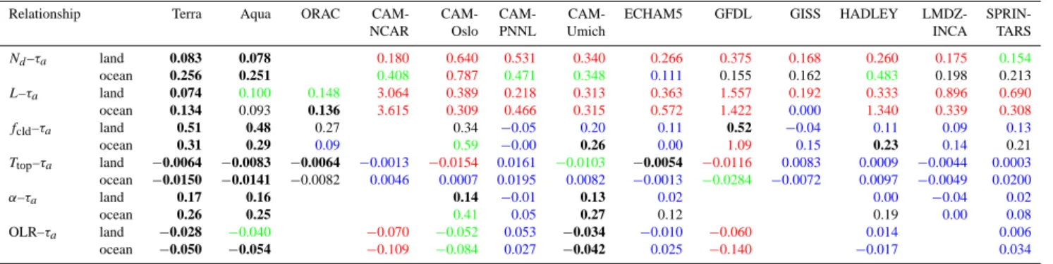 Table 2. Global (land/ocean) annual mean relationship slopes, computed as linear regression between the logarithm of cloud droplet number concentration (N d ), liquid water path (L), total cloud cover (f cld ), cloud-top temperature (T top ), planetary alb