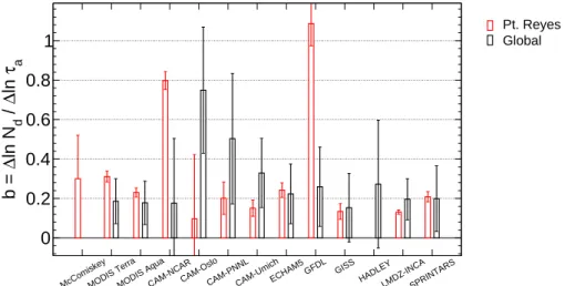 Fig. 3. Sensitivity ofN d to τ a at the Pt. Reyes (California) site in the June-July-August-September season (red) and globally-annually averaged (black)