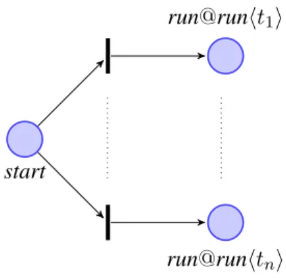 Figure 2. Transition from the initial place start: t i are the abstract traces of the initial thread run.