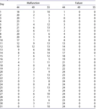 Table 1. Malfunction and failure detections for stations 44, 49 and 55 during December 2016.