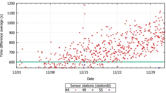 Figure 9 depicts every Failure complex event detected for these stations. In this case, the events located above 600 s represent confirmed failure stations, being those below 600 s non-confirmed failure detections