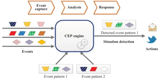 Figure 1 depicts the event pattern recognition in CEP. It is performed in three stages: