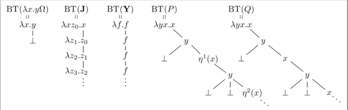 Figure 1 Some examples of Böhm trees. We refer to [1, Lemma 16.4.4] for the definition of P, Q.