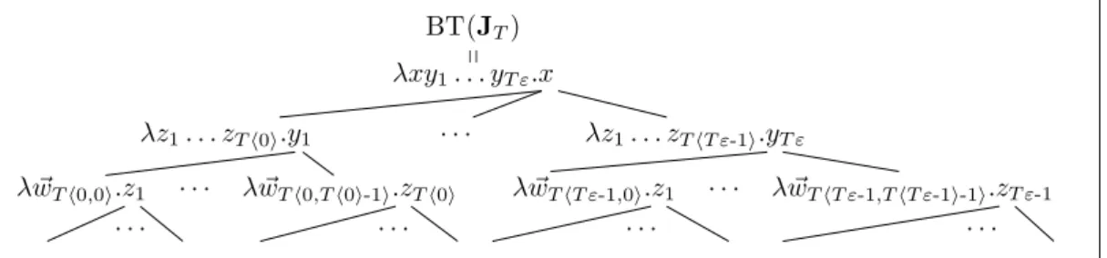 Figure 3 The Böhm tree of J T , an infinite η-expansion of I following T ∈ T ∞ rec . To lighten the notations we write T σ rather than T (σ) and we let w~ n := w 1 , 