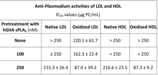 TABLE  .  A ti-P.  falciparum  acti ities  of  lipoprotei s  after  h drol sis  ith  high  co ce tratio s of hGIIA sPLA