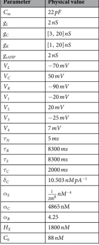 Table 2.  Range of values for the parameters used in the paper.