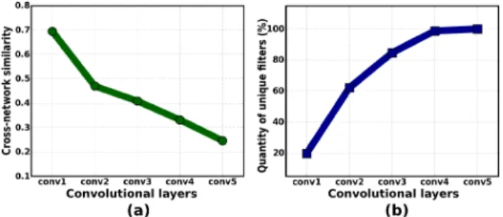 Figure 5. Illustration of the top-4 patches that highly activate some unique convolutional-filters of the conv 5 layer