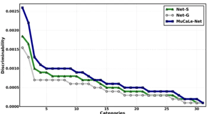 Figure 6. Comparison of the discriminability (ordered by decreas- decreas-ing values) of representations generated by Net-G, Net-S and MuCaLe-Net, on the categories of the NWO dataset.