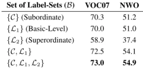 Table 3. Comparison of diversification-strategies on four datasets with AlexNet and VGG (three last lines) networks