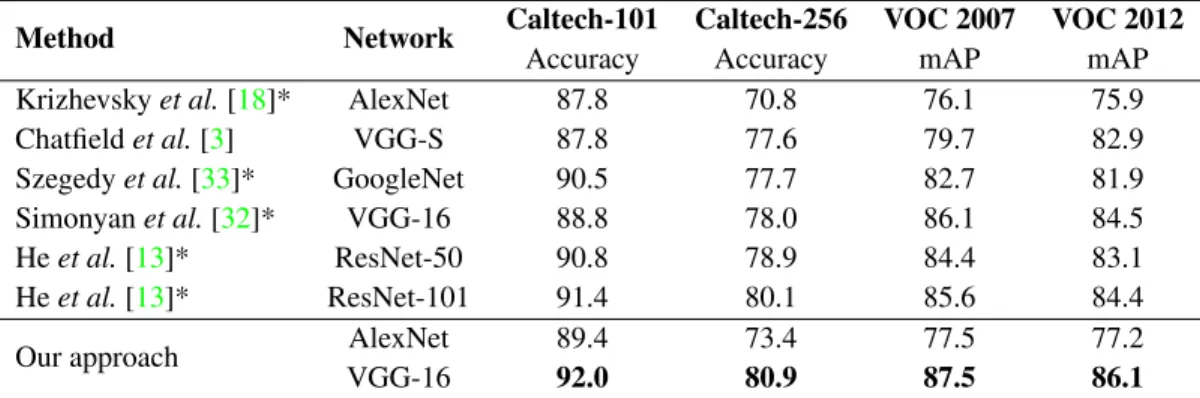 Table 4. Comparison of the proposed MuCaLe representation with the state-of-the-art CNN-based descriptors on an image classification context over four publicly available benchmarks