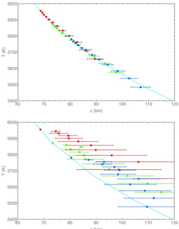 Fig. 8. Temperature gradient measured on five snapshots of the simula- simula-tion with h B i ' 100 G using the FeI 630.15 nm line under bad seeing conditions (r 0 = 5 cm)