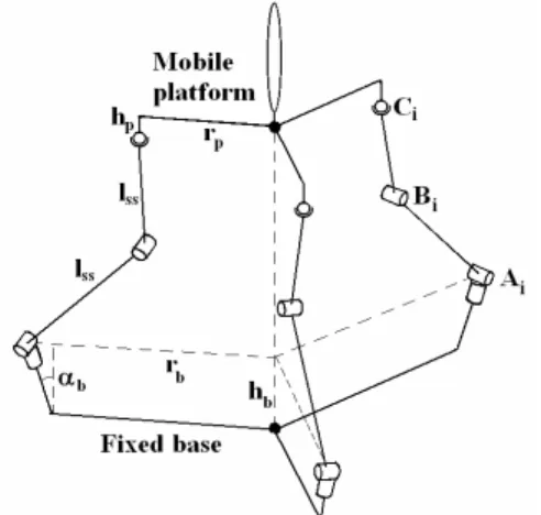Fig. 2. Model of parallel haptic device