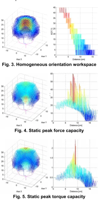 Fig. 3. Homogeneous orientation workspace