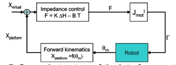 Fig. 7. General structure of the interface control  6.1. Forward kinematics 