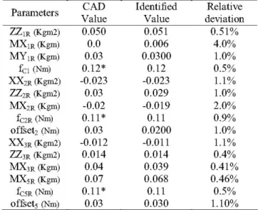 TABLE 2: IDENTIFIED VALUES FOR THE LOWER BRANCH