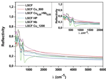 Fig. 3 shows the room-temperature infrared reectivity spectra for LSCF and doped LSCF pellets as a function of light  wave-number (u ¼ 1/n, where n is the light frequency).