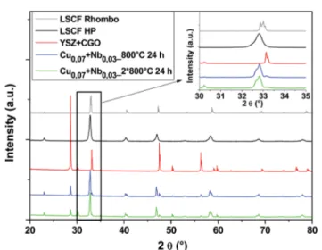 Fig. 7 shows diagrams of the Cu 0.07 + Nb 0.03 doped LSCF cells aer heat treatments (blue and green diagrams)